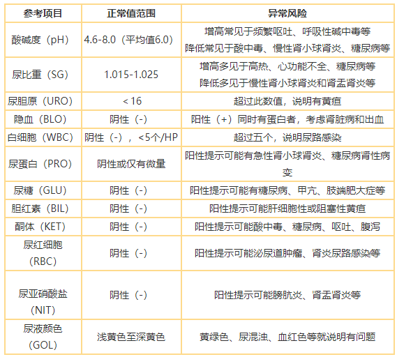 尿常規(guī)標(biāo)準(zhǔn).png